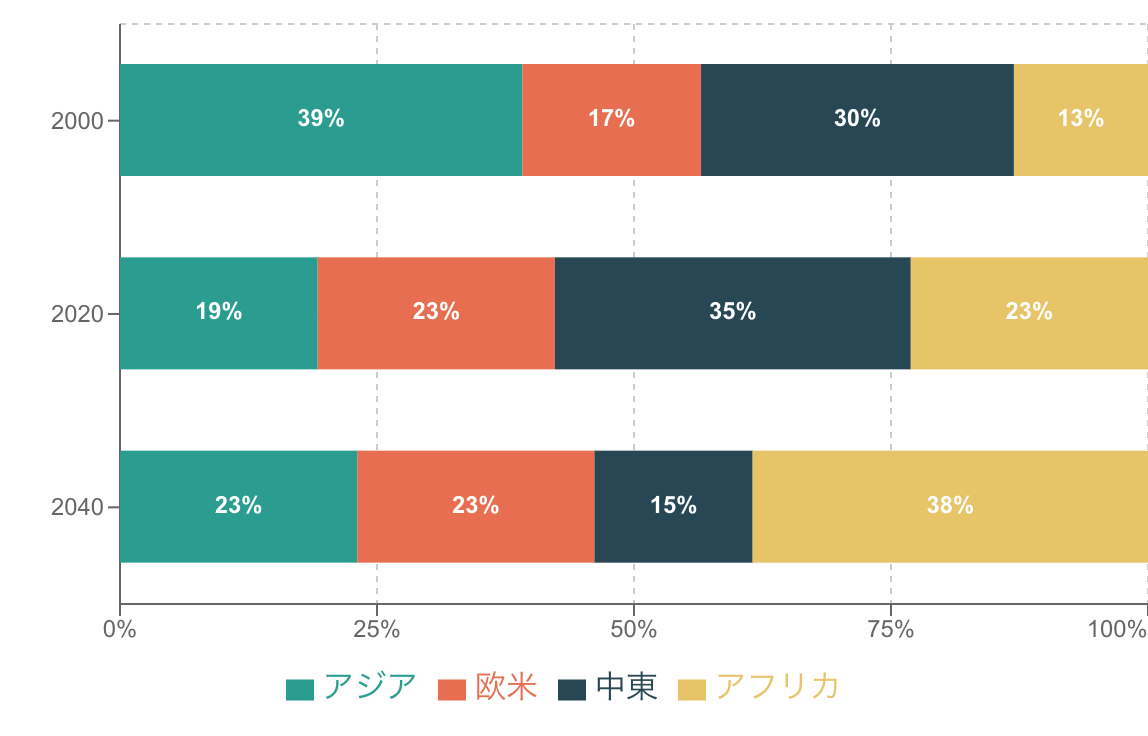 100%積み上げ棒グラフ（帯グラフ）の例